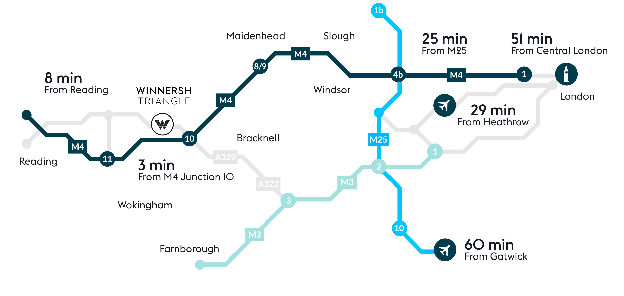 A transport map showing travel times to Winnersh Triangle from Reading, M4 Junction 10, and key connections to London, Heathrow, and Gatwick.