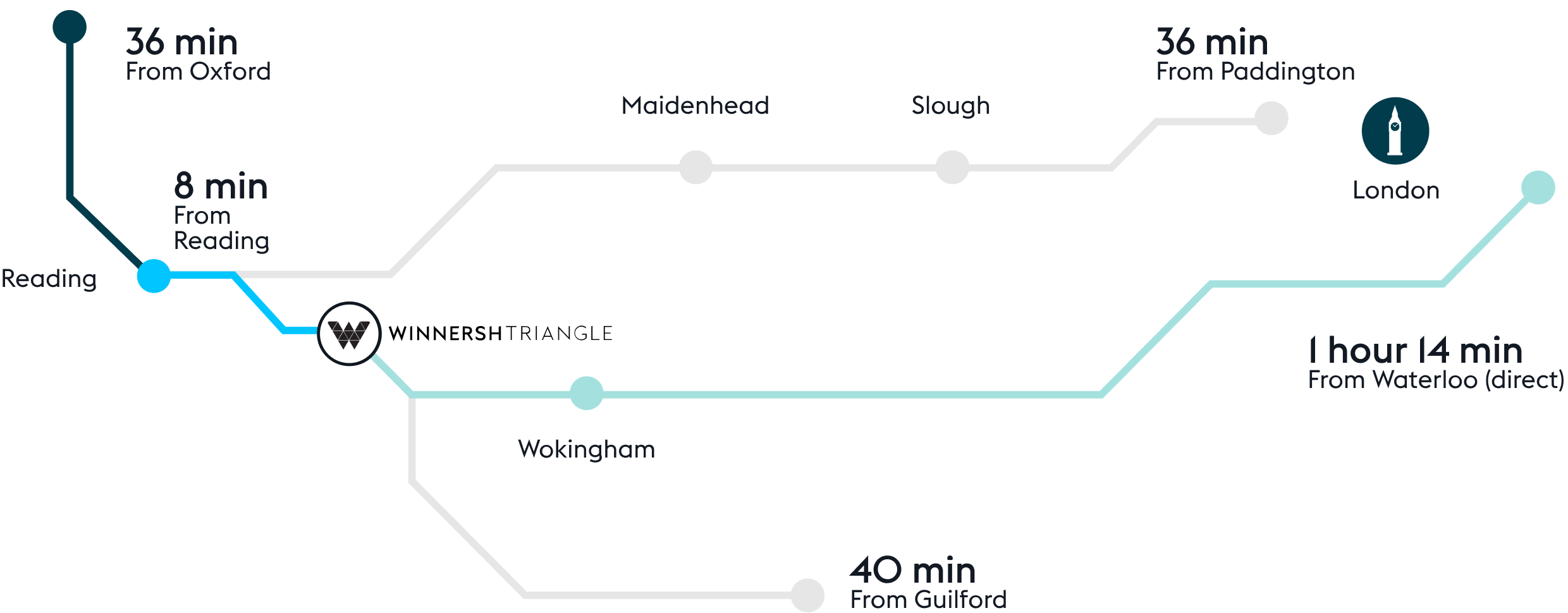 A train route map showing journey times to Winnersh Triangle from Oxford, Paddington, Reading (8 min), Waterloo (1 hr 14 min), and Guildford (40 min); key stations are marked.